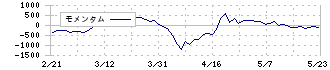 ノーリツ鋼機(7744)のモメンタム