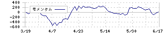 Ａ＆Ｄホロンホールディングス(7745)のモメンタム