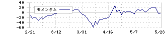 岡本硝子(7746)のモメンタム