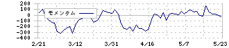 朝日インテック(7747)のモメンタム