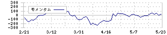 メディキット(7749)のモメンタム