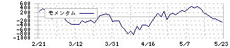 キヤノン(7751)のモメンタム