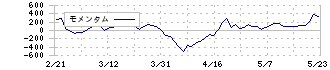 ＩＭＶ(7760)のモメンタム