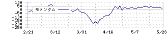 シチズン時計(7762)のモメンタム