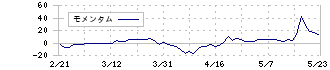 日本精密(7771)のモメンタム