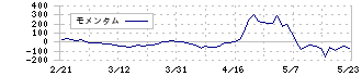 ジャパン・ティッシュエンジニアリング(7774)のモメンタム