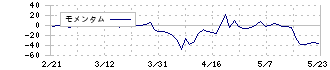 大研医器(7775)のモメンタム