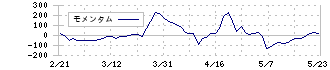 セルシード(7776)のモメンタム