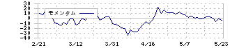 ＣＹＢＥＲＤＹＮＥ(7779)のモメンタム