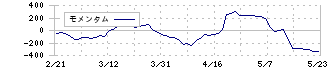 メニコン(7780)のモメンタム