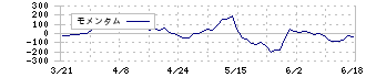 シンシア(7782)のモメンタム