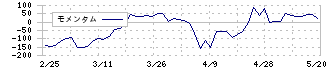バルコス(7790)のモメンタム