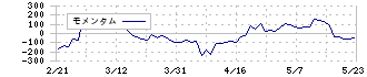 イメージ・マジック(7793)のモメンタム