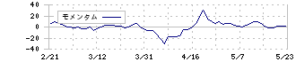 ＫＹＯＲＩＴＳＵ(7795)のモメンタム