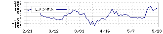 ブシロード(7803)のモメンタム