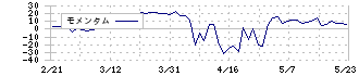 プリントネット(7805)のモメンタム