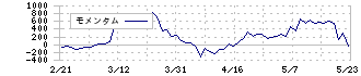 ＭＴＧ(7806)のモメンタム