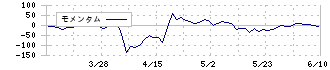 幸和製作所(7807)のモメンタム