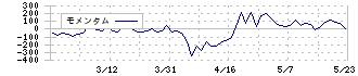 シー・エス・ランバー(7808)のモメンタム