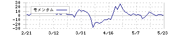 クロスフォー(7810)のモメンタム