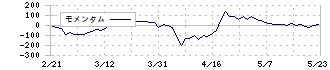 中本パックス(7811)のモメンタム