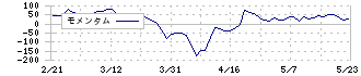 プラッツ(7813)のモメンタム