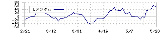 日本創発グループ(7814)のモメンタム