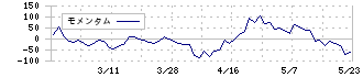 東京ボード工業(7815)のモメンタム