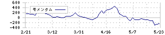 トランザクション(7818)のモメンタム