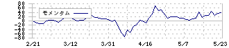 粧美堂(7819)のモメンタム