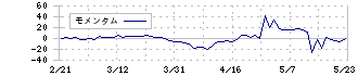 永大産業(7822)のモメンタム