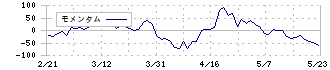 アートネイチャー(7823)のモメンタム