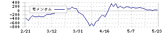 フルヤ金属(7826)のモメンタム