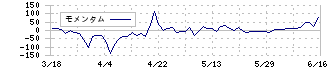 オービス(7827)のモメンタム