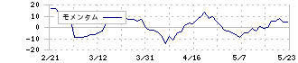 アビックス(7836)のモメンタム