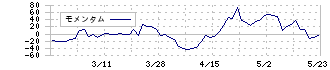 アールシーコア(7837)のモメンタム