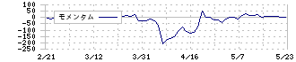 グラファイトデザイン(7847)のモメンタム