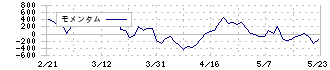 スターツ出版(7849)のモメンタム