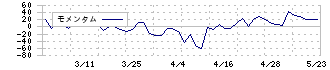 セキ(7857)のモメンタム