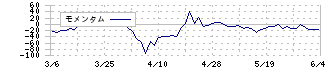 アルメディオ(7859)のモメンタム