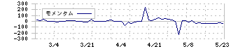 平賀(7863)のモメンタム