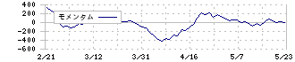 フジシールインターナショナル(7864)のモメンタム