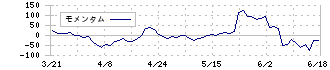 ピープル(7865)のモメンタム