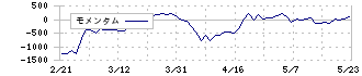 タカラトミー(7867)のモメンタム