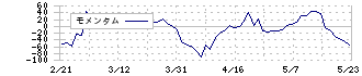 広済堂ホールディングス(7868)のモメンタム