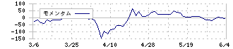 フクビ化学工業(7871)のモメンタム