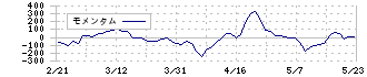 レック(7874)のモメンタム