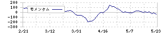 竹田ｉＰホールディングス(7875)のモメンタム