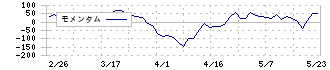 永大化工(7877)のモメンタム