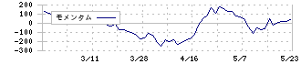 光・彩(7878)のモメンタム